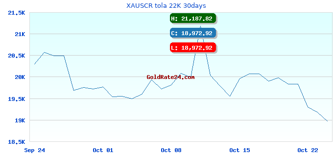 XAUSCR tola 22K 30days