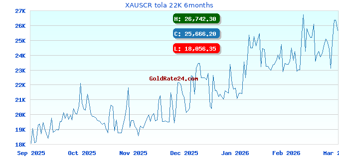 XAUSCR tola 22K 6months