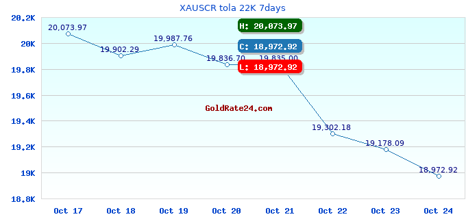 XAUSCR tola 22K 7days