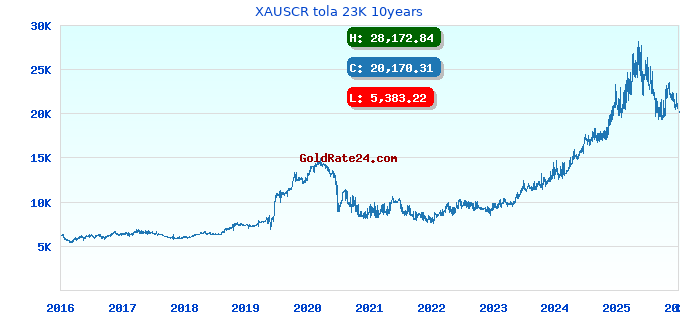 XAUSCR tola 23K 10years