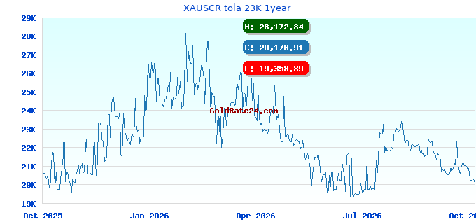XAUSCR tola 23K 1year