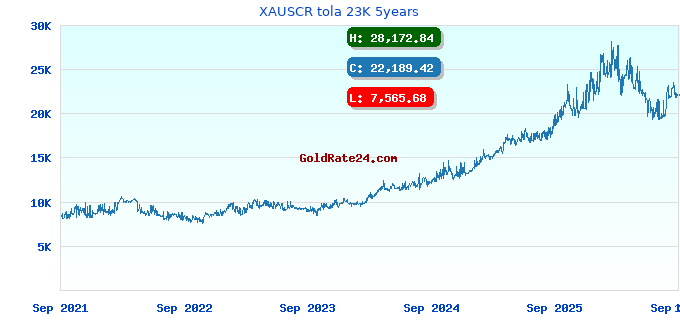 XAUSCR tola 23K 5years