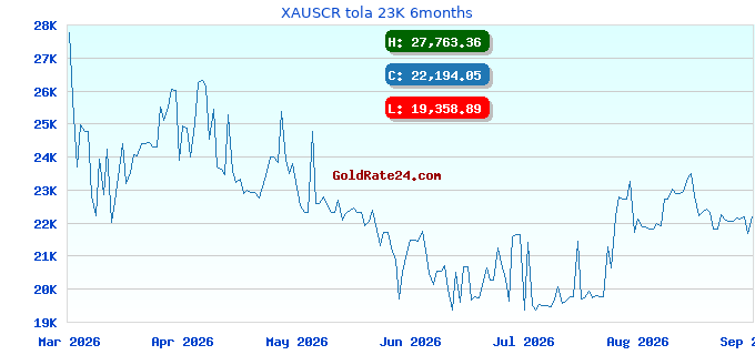 XAUSCR tola 23K 6months