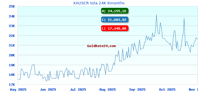 XAUSCR tola 24K 6months