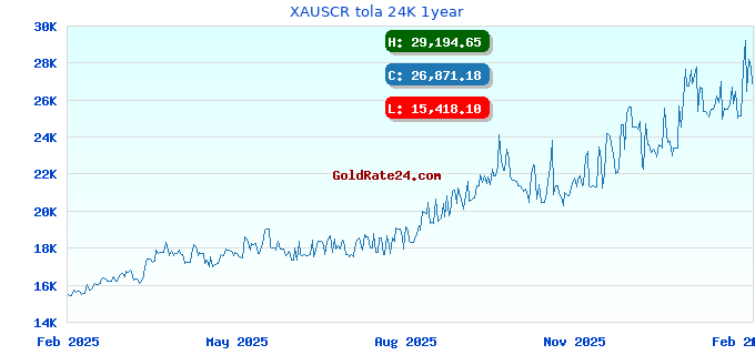 XAUSCR tola 24K 1year