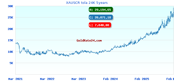 XAUSCR tola 24K 5years