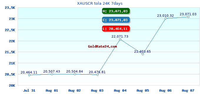 XAUSCR tola 24K 7days