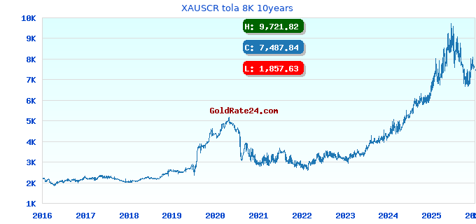 XAUSCR tola 8K 10years