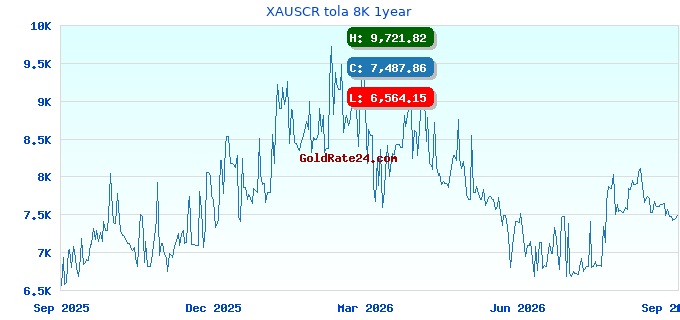 XAUSCR tola 8K 1year