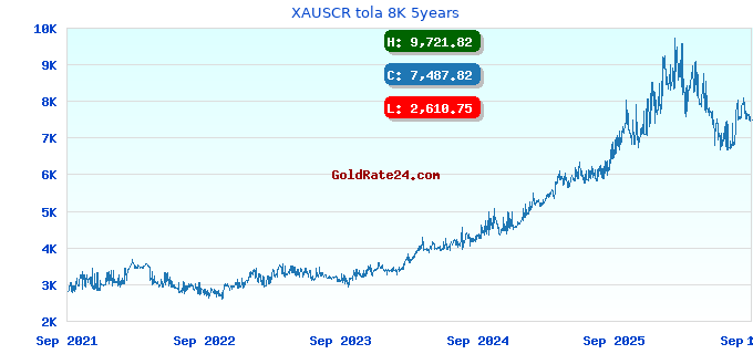 XAUSCR tola 8K 5years