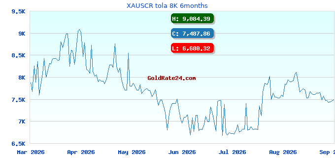 XAUSCR tola 8K 6months