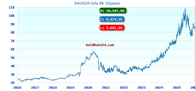 XAUSCR tola 9K 10years