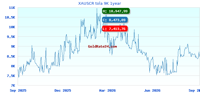 XAUSCR tola 9K 1year
