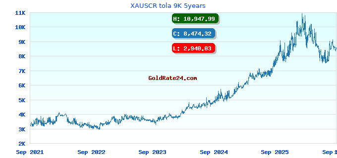 XAUSCR tola 9K 5years