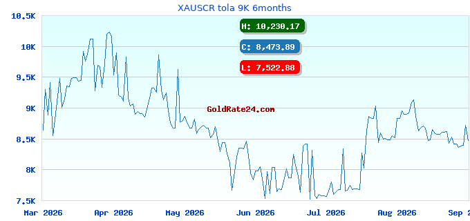 XAUSCR tola 9K 6months