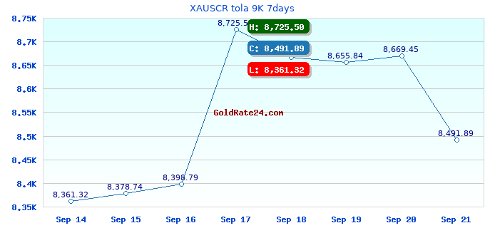 XAUSCR tola 9K 7days