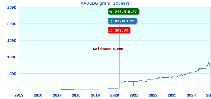 XAUSDG gram  10years