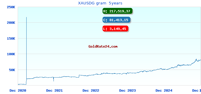 XAUSDG gram  5years