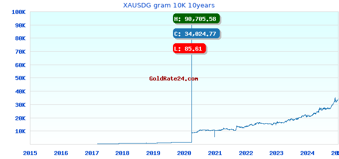 XAUSDG gram 10K 10years
