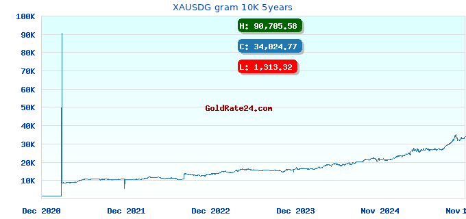 XAUSDG gram 10K 5years