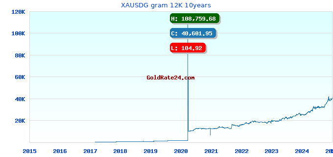 XAUSDG gram 12K 10years