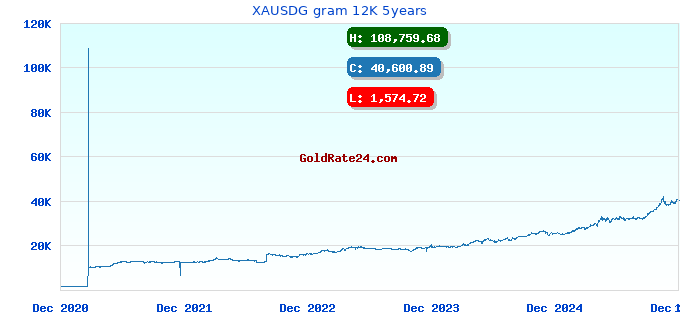 XAUSDG gram 12K 5years