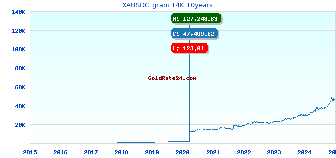 XAUSDG gram 14K 10years