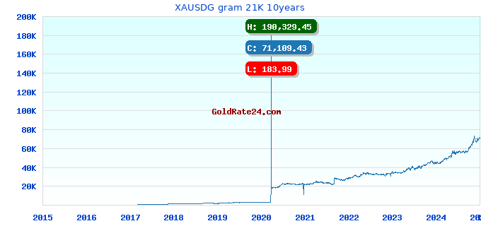 XAUSDG gram 21K 10years