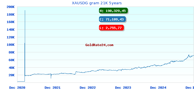 XAUSDG gram 21K 5years
