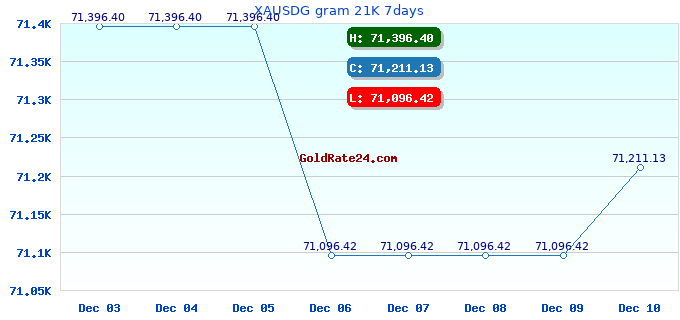 XAUSDG gram 21K 7days
