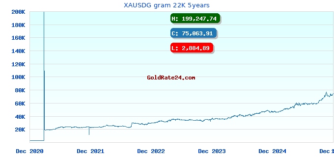 XAUSDG gram 22K 5years