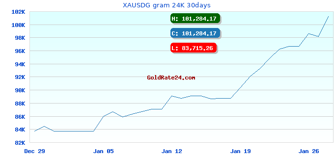 XAUSDG gram 24K 30days