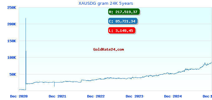 XAUSDG gram 24K 5years