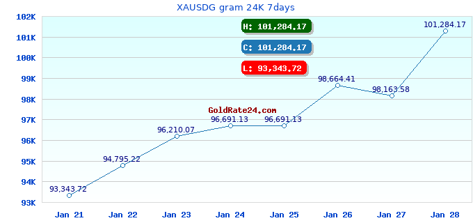 XAUSDG gram 24K 7days