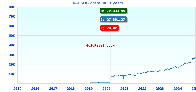 XAUSDG gram 8K 10years