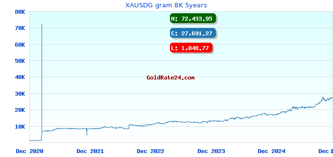 XAUSDG gram 8K 5years