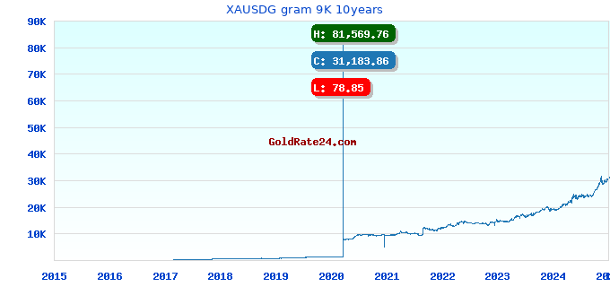 XAUSDG gram 9K 10years