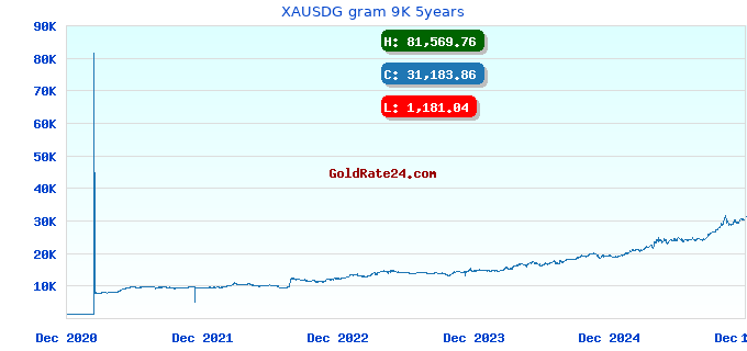 XAUSDG gram 9K 5years