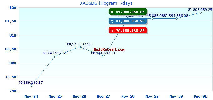 XAUSDG kilogram  7days