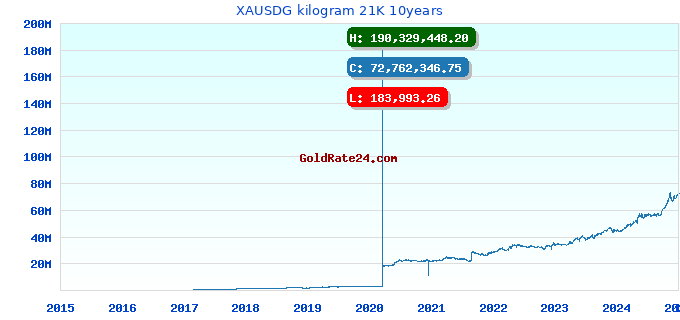 XAUSDG kilogram 21K 10years