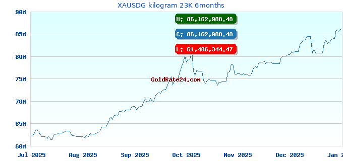 XAUSDG kilogram 23K 6months