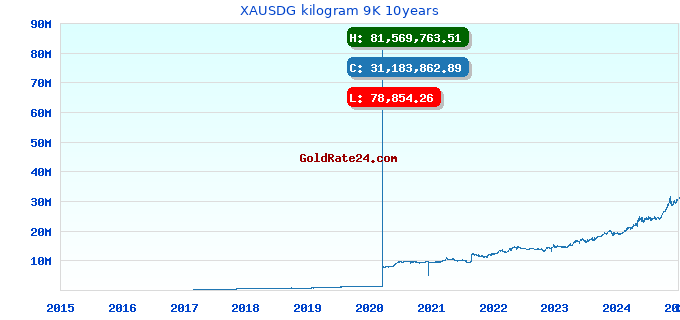 XAUSDG kilogram 9K 10years