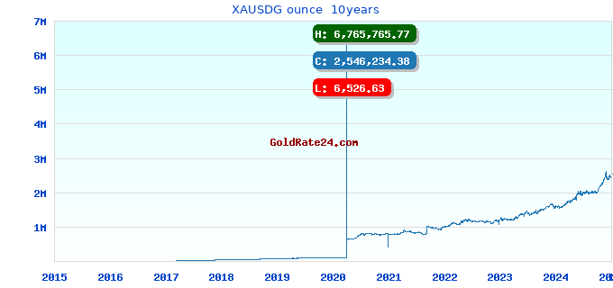 XAUSDG ounce  10years