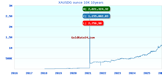 XAUSDG ounce 10K 10years