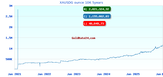 XAUSDG ounce 10K 5years