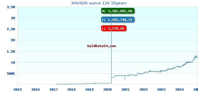 XAUSDG ounce 12K 10years