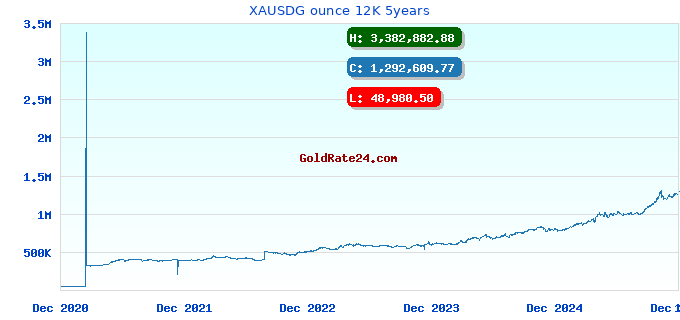 XAUSDG ounce 12K 5years