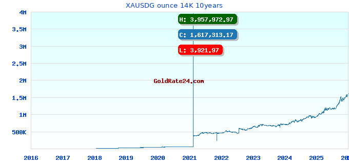XAUSDG ounce 14K 10years