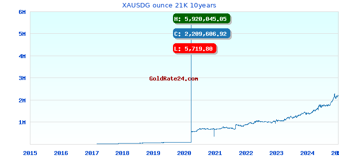 XAUSDG ounce 21K 10years