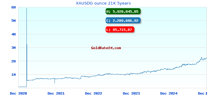 XAUSDG ounce 21K 5years